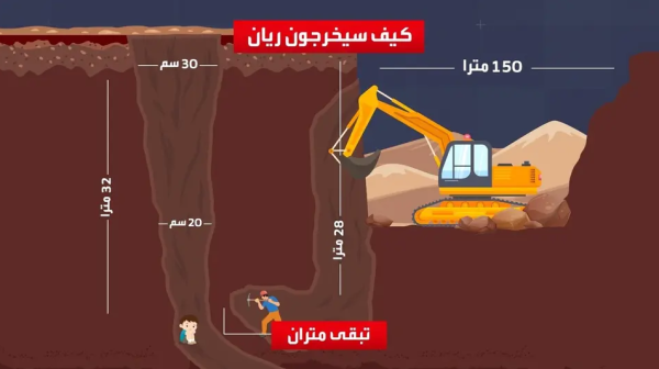 الطفل ريان.. مستلق على جنبه ومتران يفصلانه عن المسعفين