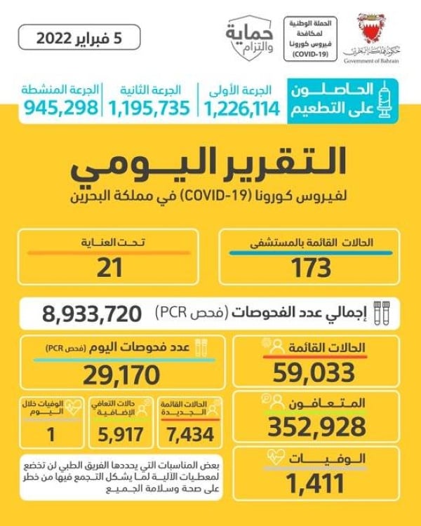 الصحة: تسجيل 7434 حالة قائمة جديدة وتسجيل حالة وفاة واحدة وتعافي 5917 حالة