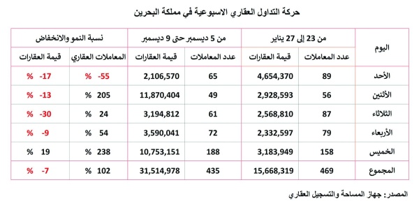 التداول العقاري الاسبوعي