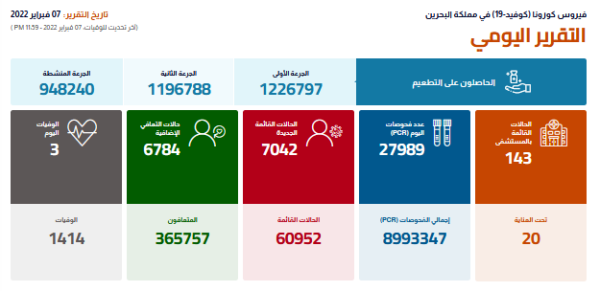 البحرين تسجل 3 وفيات اليوم..و 7042 إصابة جديدة بـ"كورونا"