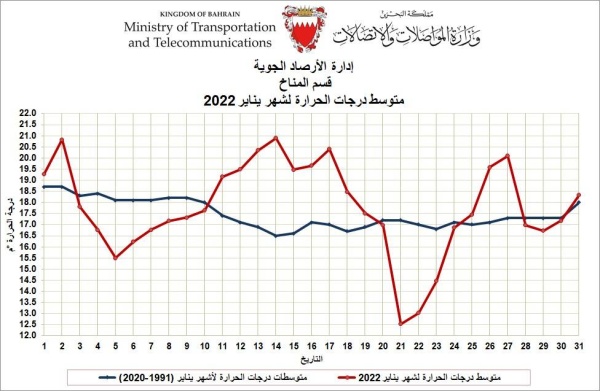 "الأرصاد": شهر يناير 2022 كان حار نسبياً مع زيادة في كمية الأمطار مقارنة بالمعدل العام