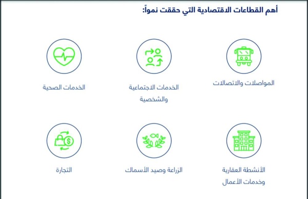 «الغرفة»: نمو الاقتصاد ٪3.1 في 2022