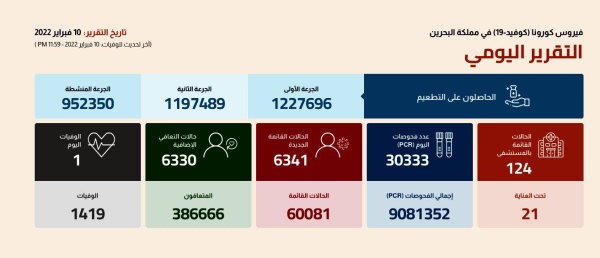 استقرار إصابات «كورونا» الجديدة.. وحالة وفاة واحدة