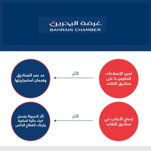 «الغرفة»: إدماج الأجانب في التقاعد يؤثر سلباً على التدفقات والسيولة ويحمّل أعباء مالية إضافية