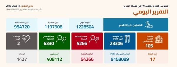 حالات التعافي تواصل تسجيل الارقام الايجابية بـ 6330 حالة