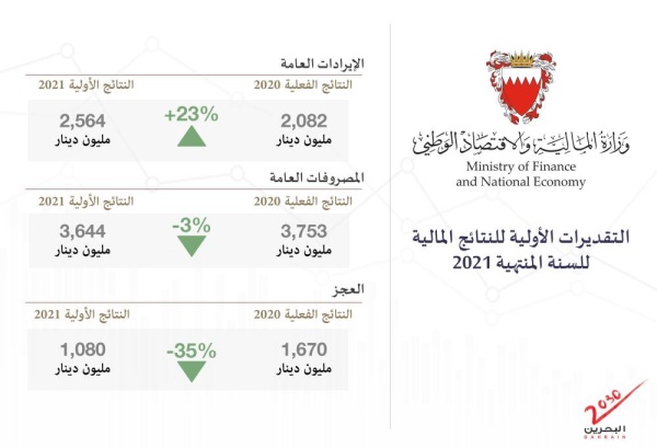 "المالية": التقديرات المالية الأولية لـ2021 أظهرت التزام الحكومة بتنفيذ أهداف برنامج التوازن المالي