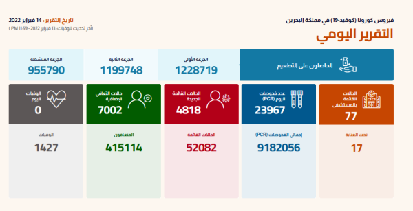 البحرين تنتقل للمستوى الأخضر.. وتسجيل 7002 حالة تعافي