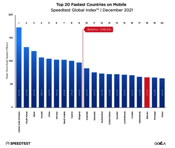 بتلكو ضمن العشرة الأوائل في التصنيف العالمي لسرعة إنترنت الموبايل