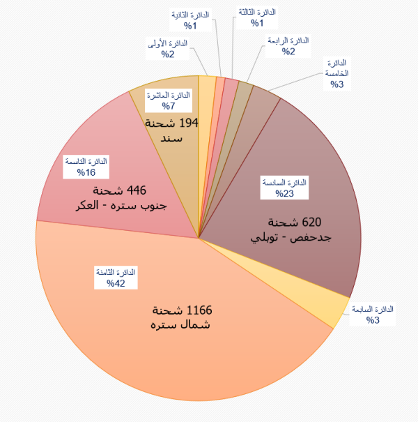 393 بلاغاً بـ«العاصمة» في موسم الأمطار 2022