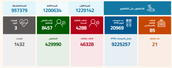 8457 شخصاً.. البحرين تسجل رقماً قياسياً لأعلى حالات التعافي اليومية