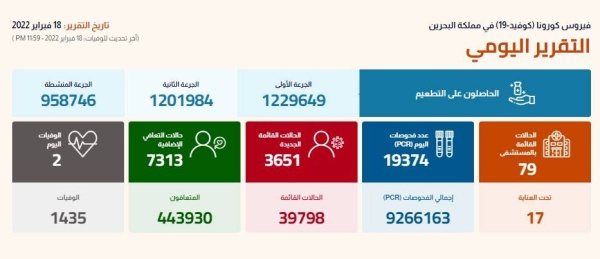 انخفاض في إصابات كورونا الجديدة.. وتسجيل 7313 حالة تعافي