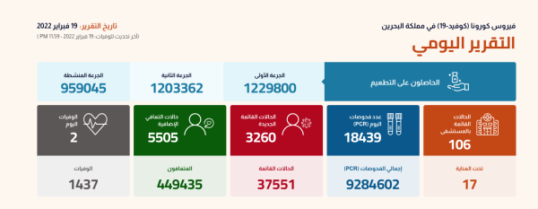 إصابات كورونا الجديدة تواصل الانخفاض.. و5505 حالة تعافي