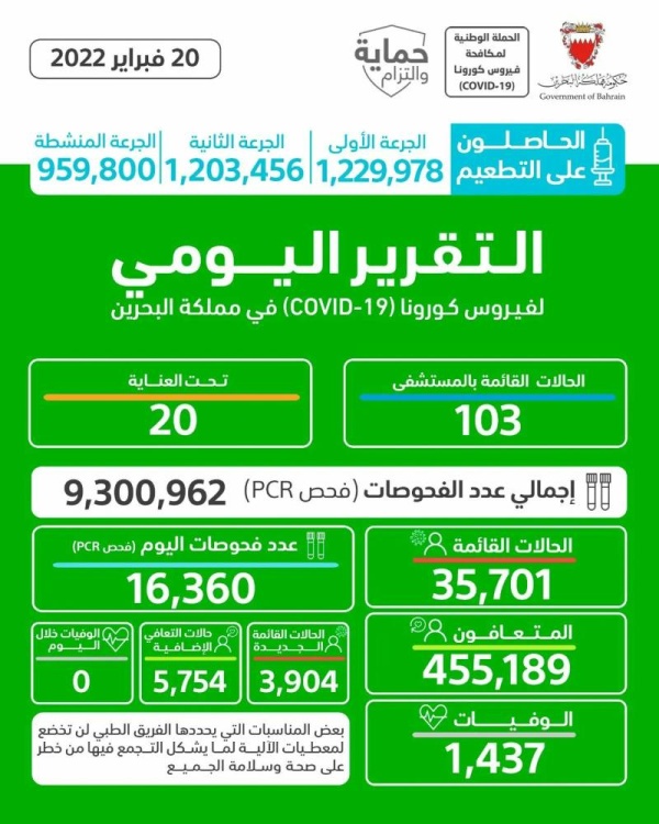 البحرين تسجل 3904 إصابة بـ كورونا.. ولا وفيات جديدة بالفيروس