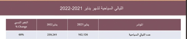 649 ألف مسافر للبحرين في يناير