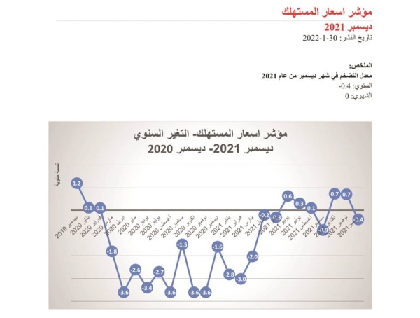 انخفاض أسعار المسكن والوقود ٪1.5 في ديسمبر