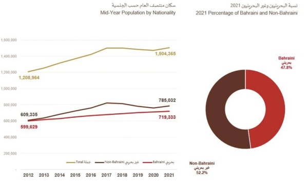 أكثر من 1.5 مليون نسمة في البحرين وزيادة في الإناث الأجانب