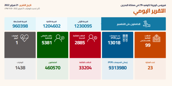 البحرين تسجل أقل من 3000 إصابة يومية بـ"كورونا"