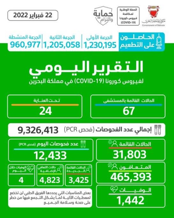 4 وفيات الثلاثاء.. البحرين تسجل 3425 إصابة يومية بـ«كورونا»