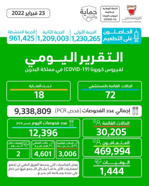 البحرين تسجل 4601 حالة تعافي.. وحالتي وفاة