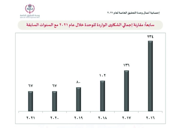 انخفاض الشكاوى الواردة إلى "التحقيق الخاصة" خلال عامي "كورونا"