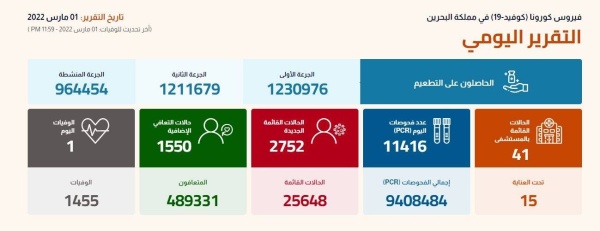 ارتفاع بسيط في إصابات كورونا اليومية.. ووفاة وحيدة