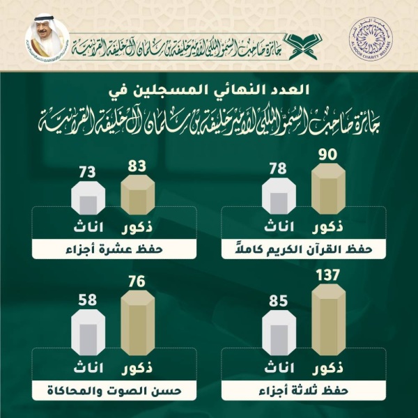 673 مشارك في الدورة الثانية من جائزة الامير خليفة بن سلمان آل خليفة القرآنية