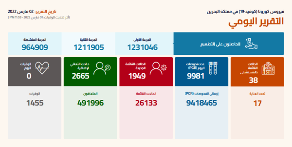 البحرين تسجل أقل من 2000 إصابة بكورونا.. ولا وفيات