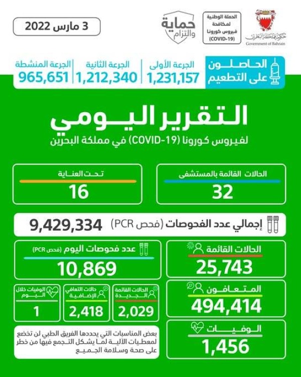 2029 إصابة جديدة في البحرين.. وحالة وفاة وحيدة