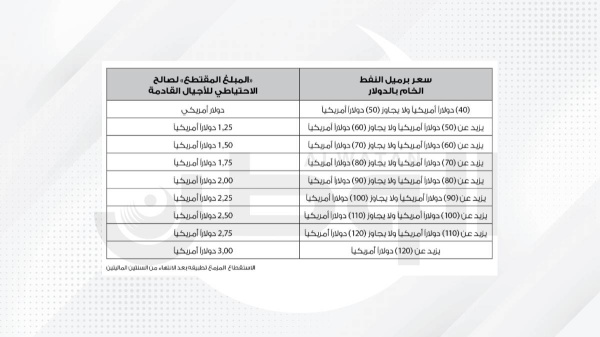 3 دولارات عن كل برميل نفط لـ"احتياطي الأجيال" حال وصول سعره إلى 120 دولاراً