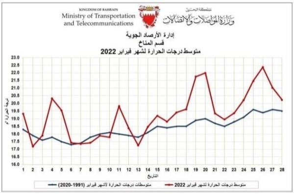 فبراير سجل سابع أعلى معدل لدرجات الحرارة منذ 1902