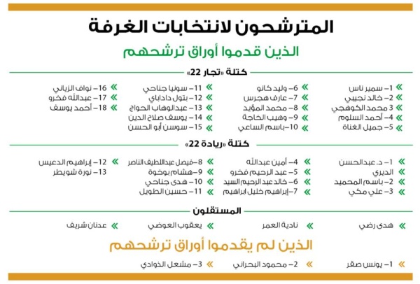 35 مترشحاً لانتخابات "الغرفة" قبل إغلاق الباب الأحد