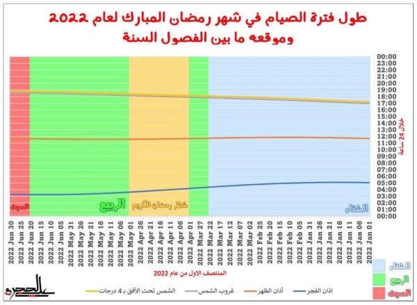 الحجري: البحرين سترمض بهلالين وعدت الشهر الكريم التمام للجميع