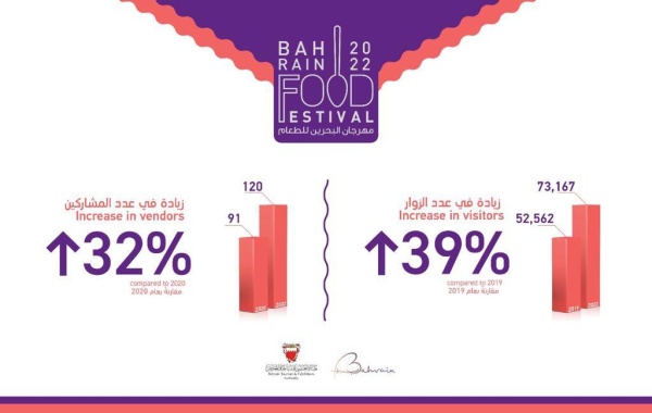 «السياحة»: 73 ألف زائر لمهرجان الطعام في أول 7 أيام بزيادة 39% عن 2019