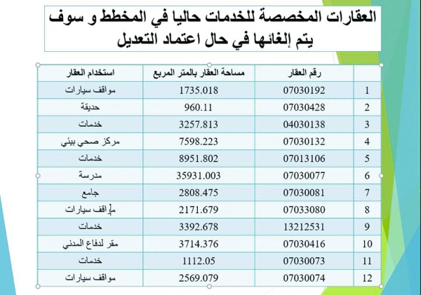 الإبقاء على المخطط التفصيلي المعتمد لضاحية الرملي