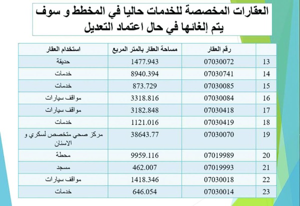 الإبقاء على المخطط التفصيلي المعتمد لضاحية الرملي