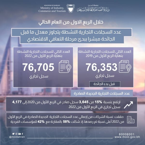 عدد السجلات التجارية النشطة يتجاوز معدل ما قبل الجائحة مبشرا ببدئ مرحلة التعافي الاقتصادي