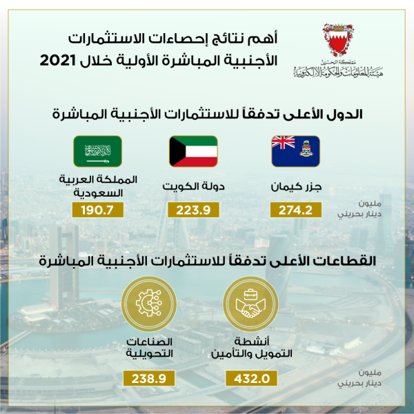 رغم كورونا أرصدة الاستثمارات الأجنبية المباشرة تحقق 12.6 مليار دينار بحريني بزيادة بلغت 5.6%