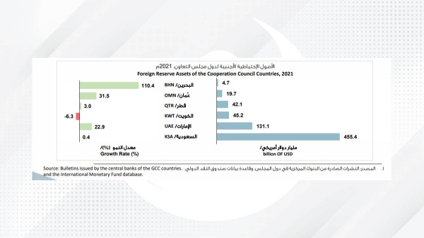 إحصائية خليجية: 110% ارتفاع الأصول الاحتياطية الأجنبية في البحرين