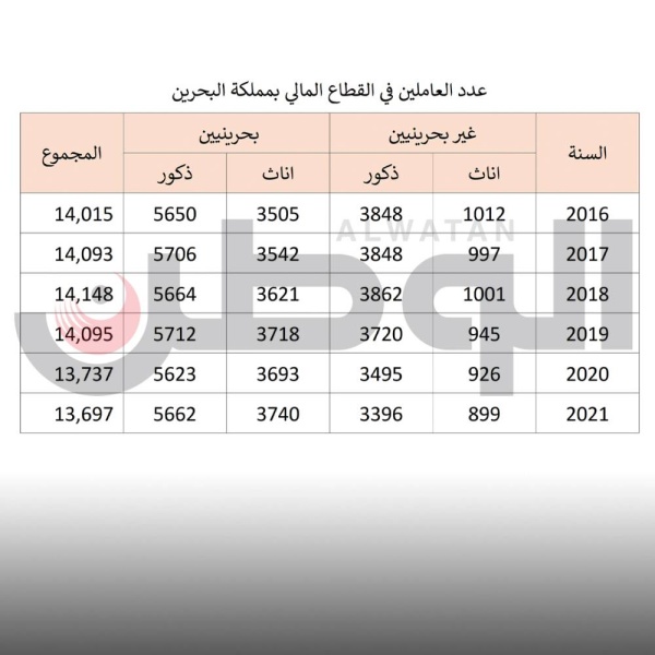 13697 موظفاً يعملون بالقطاع المالي