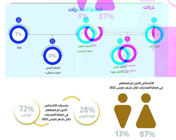 ضبط 67 كيلو مخدرات خلال مارس.. والنصيب الأعلى بالجسر