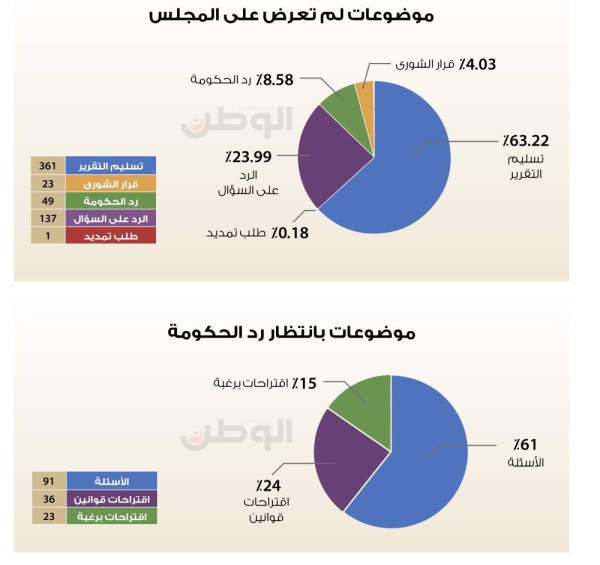 361 موضوعاً لم يدرجها «النواب» على الجلسات و91 عطلها رد الحكومة