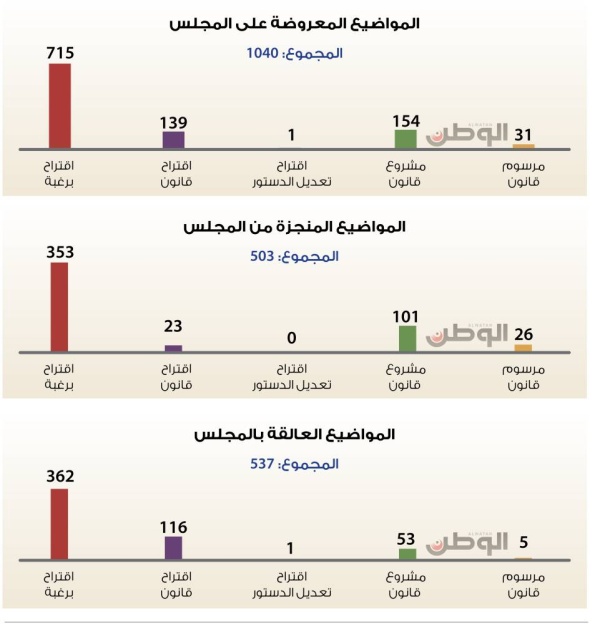 ٪48.4 إنجاز نواب 2018