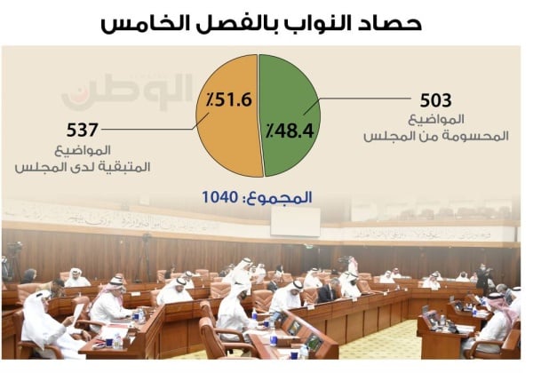 ٪48.4 إنجاز نواب 2018