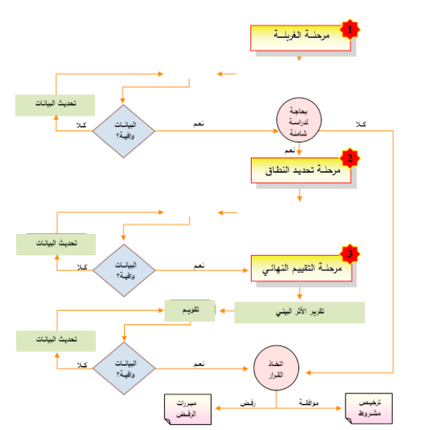 تقديم «الأثر البيئي» شرط ترخيص بعض المشاريع