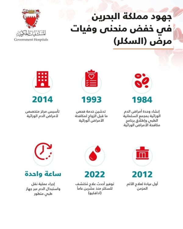 انخفاض منحنى وفيات (السكلر) في المملكة بنسبة 42% مقارنة بين الأعوام (2012-2016) و(2017-2021)