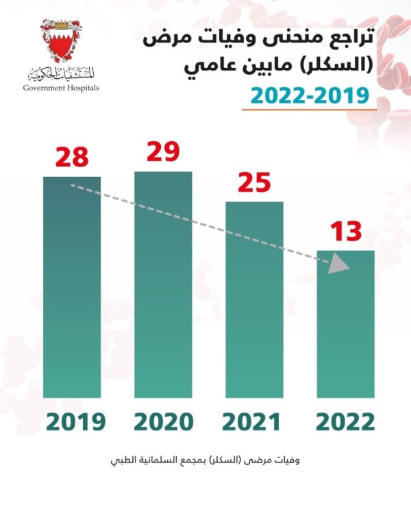 انخفاض منحنى وفيات (السكلر) في المملكة بنسبة 42% مقارنة بين الأعوام (2012-2016) و(2017-2021)