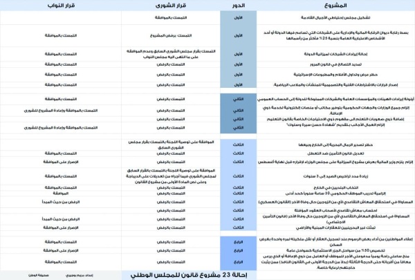 رفض «الشوريين» وتمسك «النواب» يؤول بـ 23 مشروع قانون للمجلس الوطني