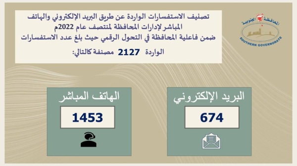 محافظ الجنوبية: استقبال 720 شكوى وطلباً بمركز خدمة العملاء حتى نهاية يونيو