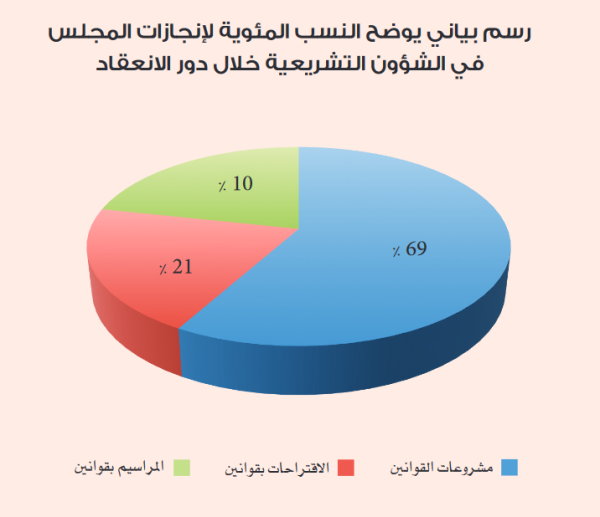 الدور الأول «الأكثر إنجازاً» لمشروعات القانون