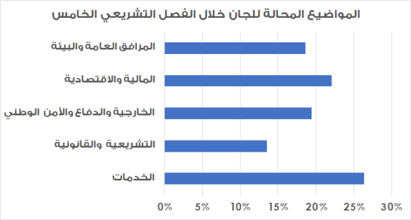 376 موضوعاً أحيل للجان الشورى الدائمة خلال الفصل الخامس